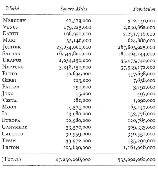 A table listing the surface area in square miles and population for various planets and moons, with totals at the bottom.